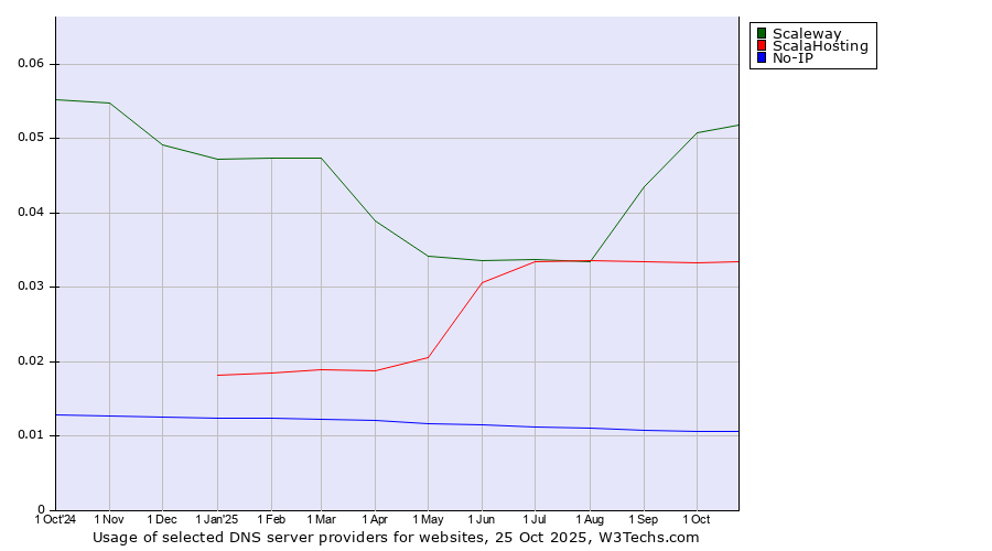 Historical trends in the usage of Scaleway vs. ScalaHosting vs. No-IP