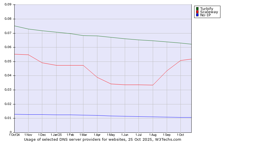 Historical trends in the usage of Turbify vs. Scaleway vs. No-IP