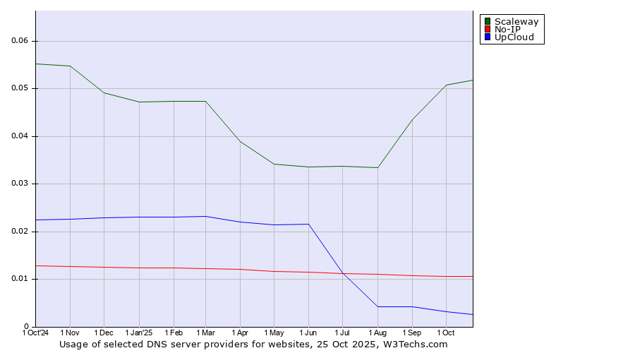 Historical trends in the usage of Scaleway vs. No-IP vs. UpCloud