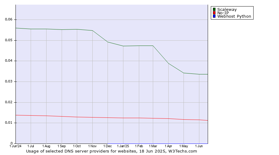 Historical trends in the usage of Scaleway vs. No-IP vs. Webhost Python