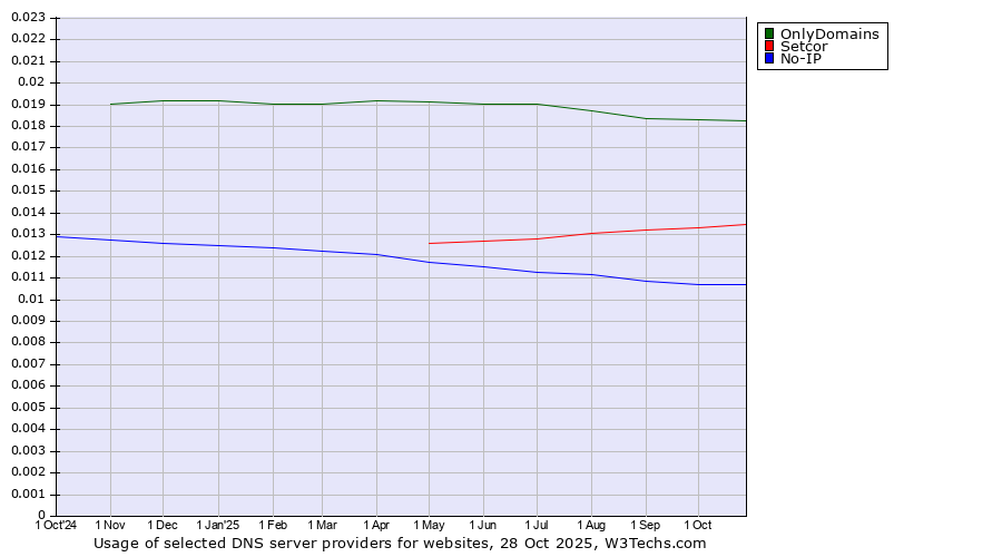 Historical trends in the usage of OnlyDomains vs. Setcor vs. No-IP
