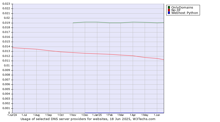 Historical trends in the usage of OnlyDomains vs. No-IP vs. Webhost Python