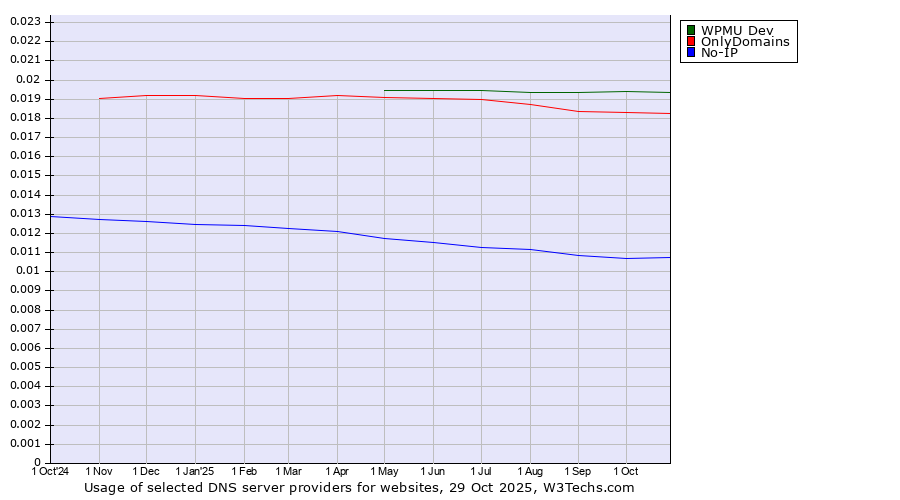 Historical trends in the usage of WPMU Dev vs. OnlyDomains vs. No-IP