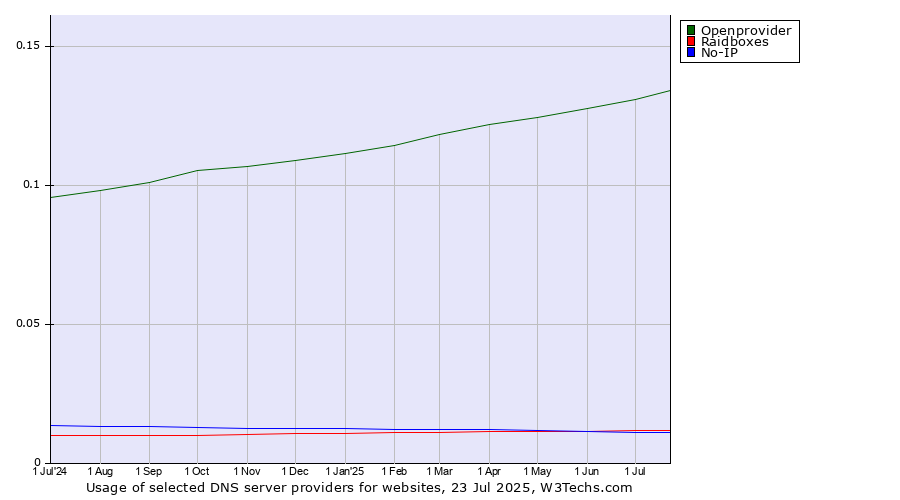 Historical trends in the usage of Openprovider vs. Raidboxes vs. No-IP