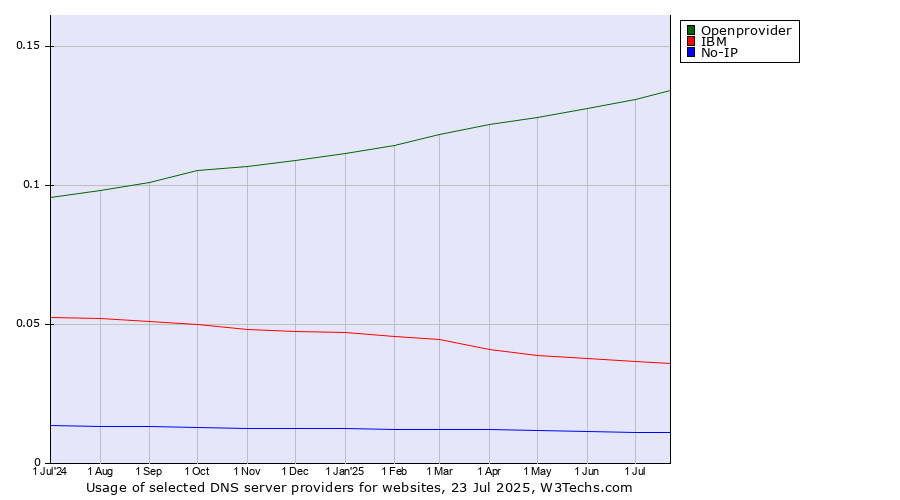 Historical trends in the usage of Openprovider vs. IBM vs. No-IP