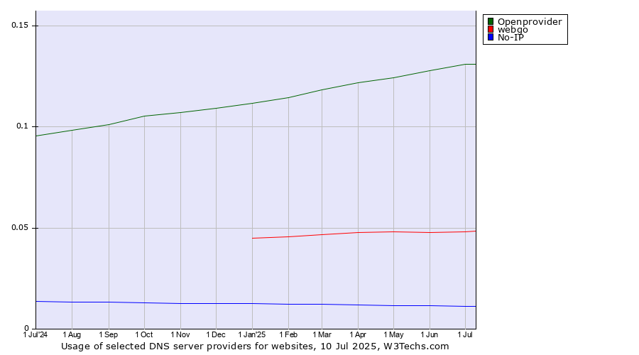 Historical trends in the usage of Openprovider vs. webgo vs. No-IP
