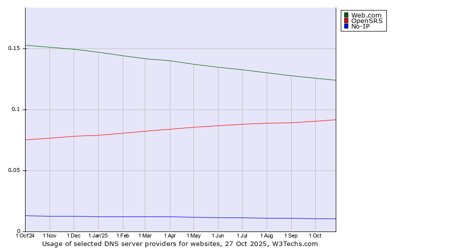 Historical trends in the usage of Web.com vs. OpenSRS vs. No-IP