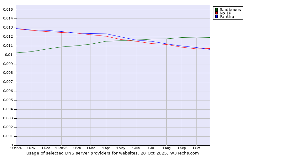 Historical trends in the usage of Raidboxes vs. No-IP vs. Panthur