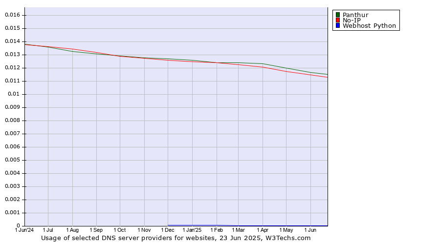 Historical trends in the usage of Panthur vs. No-IP vs. Webhost Python