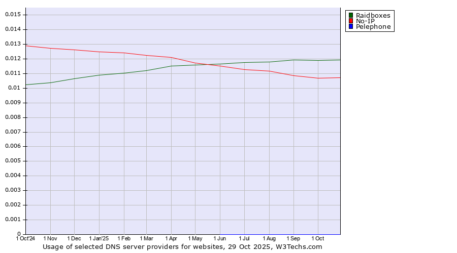 Historical trends in the usage of Raidboxes vs. No-IP vs. Pelephone