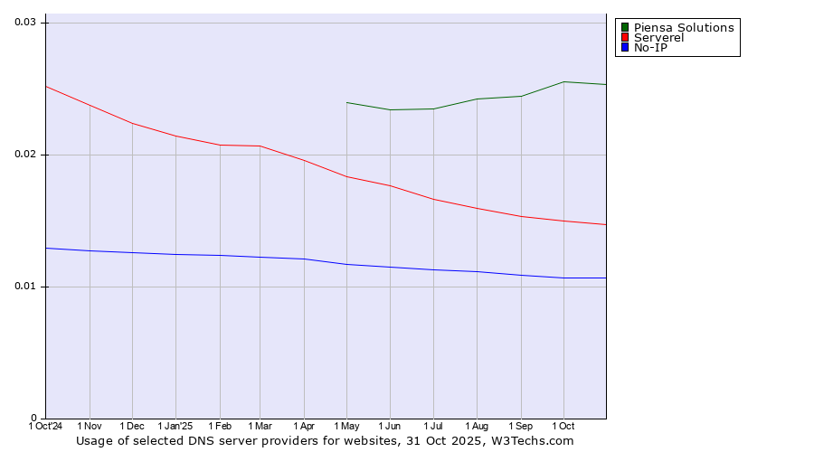 Historical trends in the usage of Piensa Solutions vs. Serverel vs. No-IP