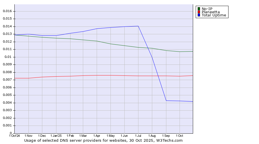 Historical trends in the usage of No-IP vs. Planeetta vs. Total Uptime