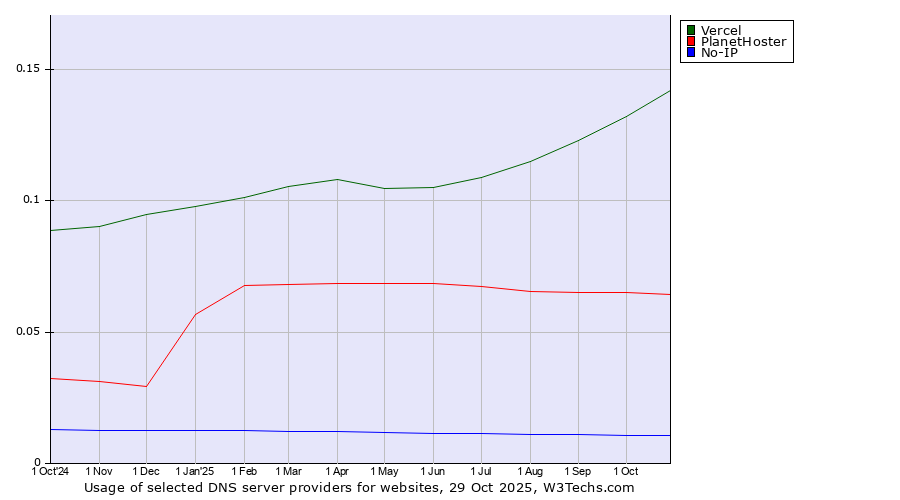 Historical trends in the usage of Vercel vs. PlanetHoster vs. No-IP