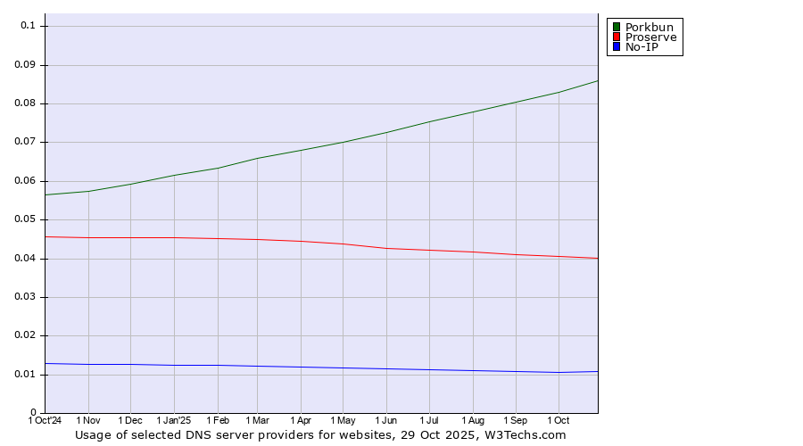 Historical trends in the usage of Porkbun vs. Proserve vs. No-IP