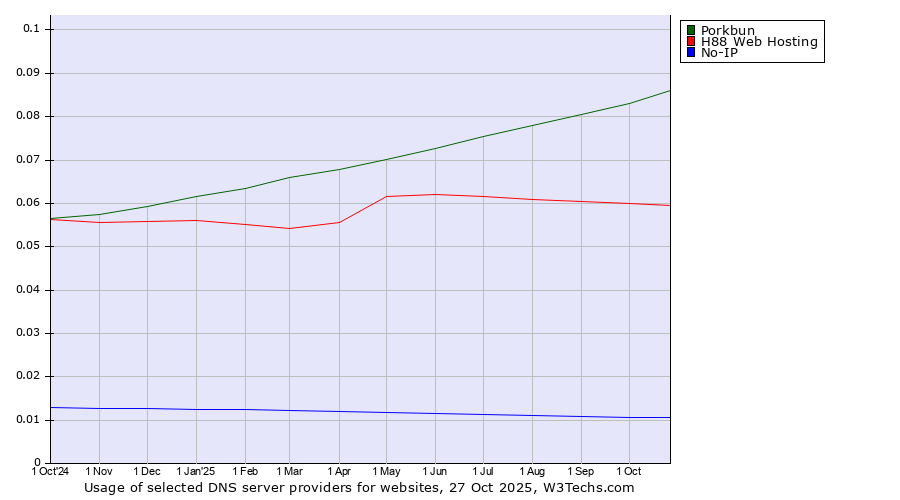 Historical trends in the usage of Porkbun vs. H88 Web Hosting vs. No-IP