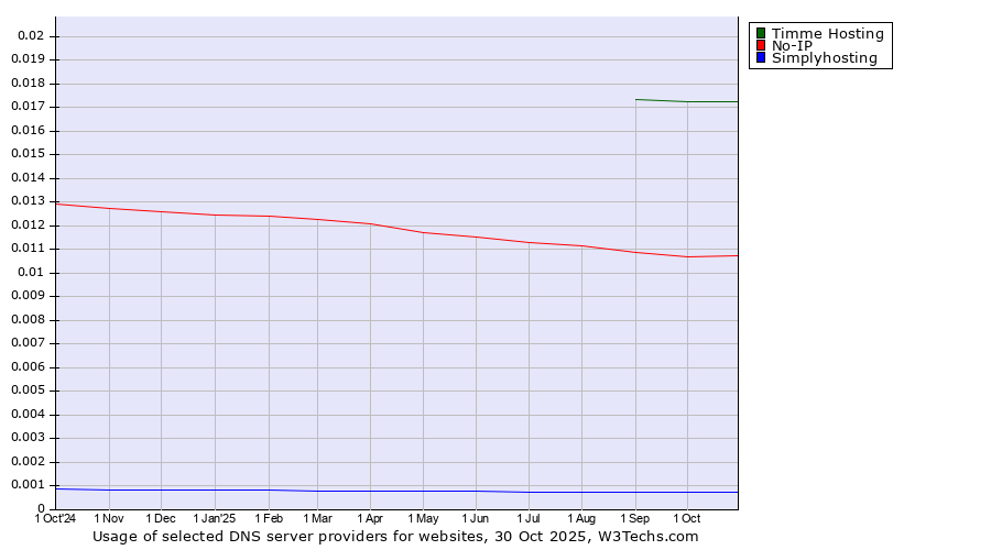 Historical trends in the usage of Timme Hosting vs. No-IP vs. Simplyhosting
