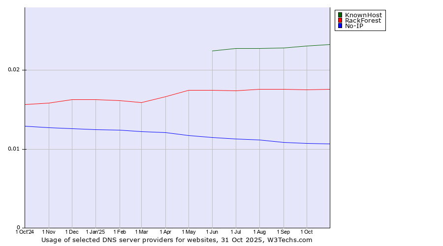 Historical trends in the usage of KnownHost vs. RackForest vs. No-IP