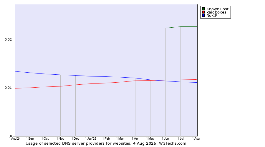 Historical trends in the usage of KnownHost vs. Raidboxes vs. No-IP