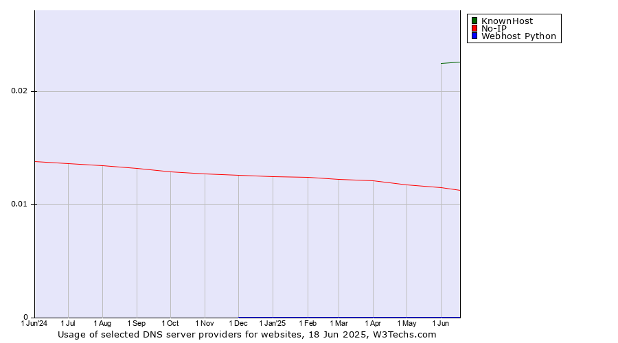 Historical trends in the usage of KnownHost vs. No-IP vs. Webhost Python