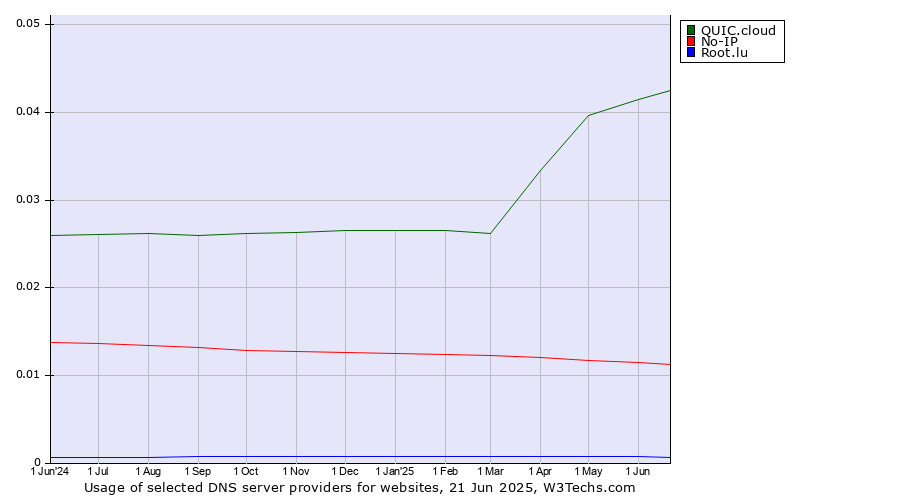 Historical trends in the usage of QUIC.cloud vs. No-IP vs. Root.lu