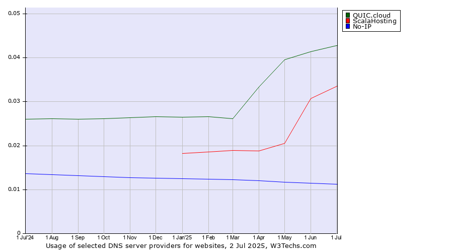 Historical trends in the usage of QUIC.cloud vs. ScalaHosting vs. No-IP