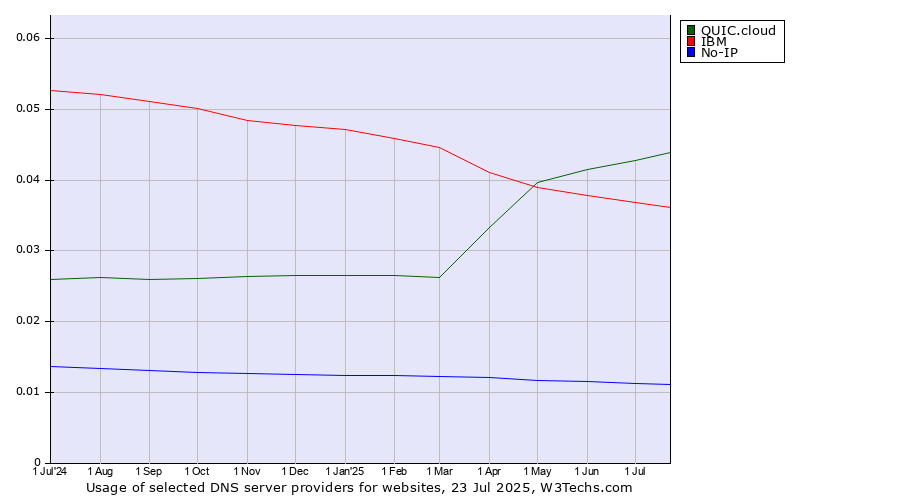 Historical trends in the usage of QUIC.cloud vs. IBM vs. No-IP
