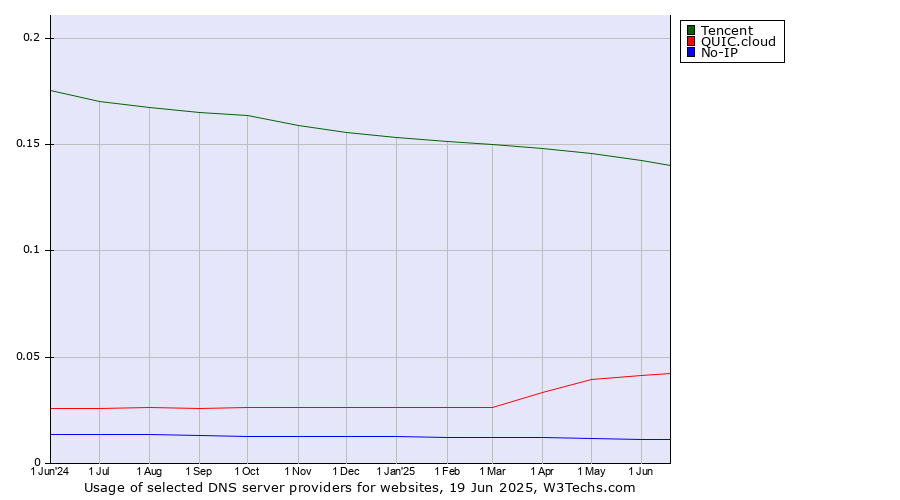 Historical trends in the usage of Tencent vs. QUIC.cloud vs. No-IP