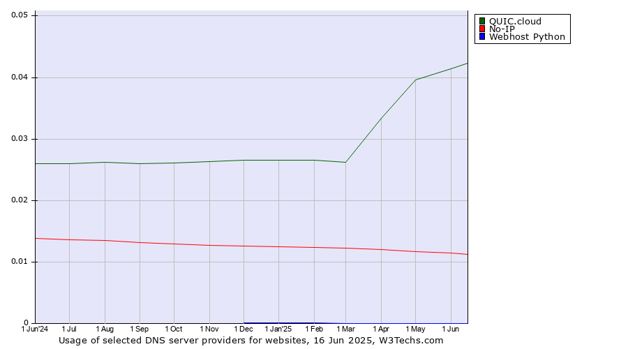 Historical trends in the usage of QUIC.cloud vs. No-IP vs. Webhost Python