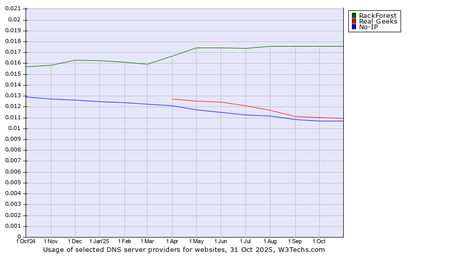 Historical trends in the usage of RackForest vs. Real Geeks vs. No-IP