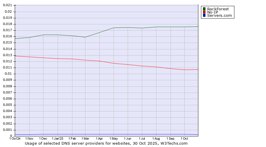 Historical trends in the usage of RackForest vs. No-IP vs. Servers.com