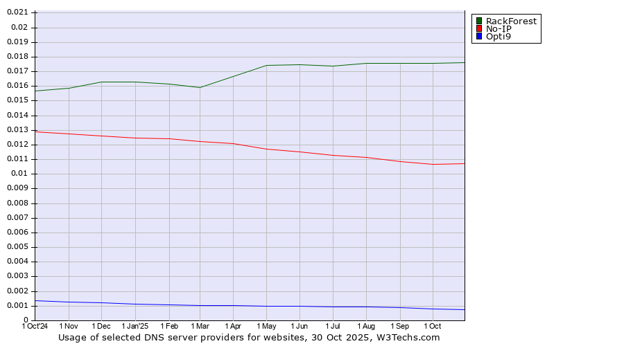 Historical trends in the usage of RackForest vs. No-IP vs. Opti9
