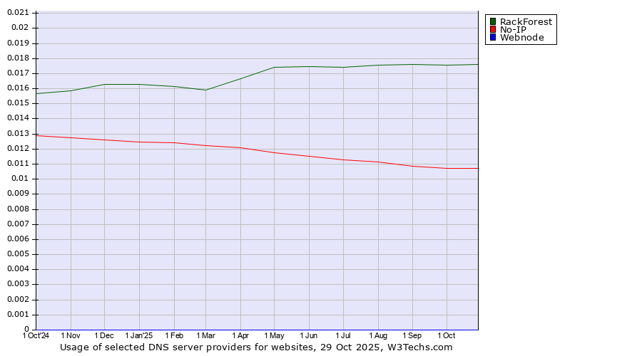 Historical trends in the usage of RackForest vs. No-IP vs. Webnode