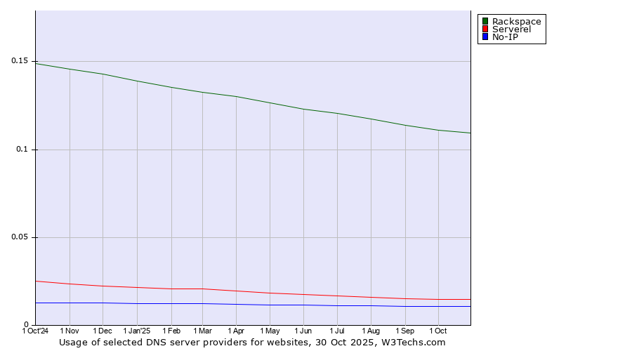 Historical trends in the usage of Rackspace vs. Serverel vs. No-IP
