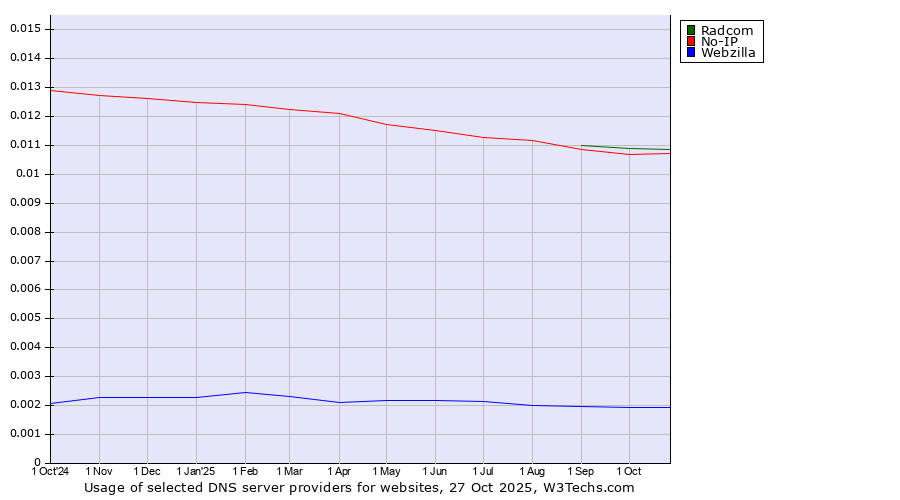 Historical trends in the usage of Radcom vs. No-IP vs. Webzilla