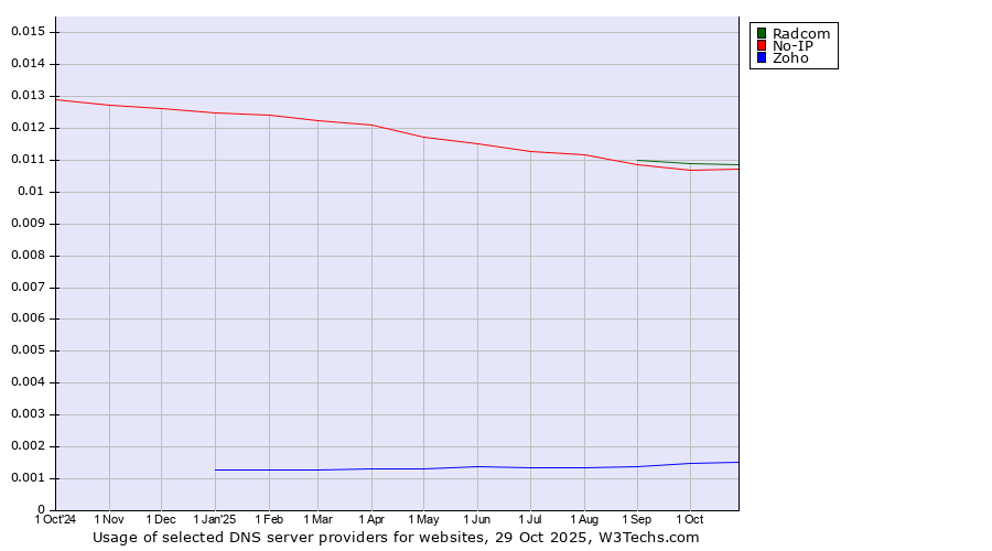 Historical trends in the usage of Radcom vs. No-IP vs. Zoho