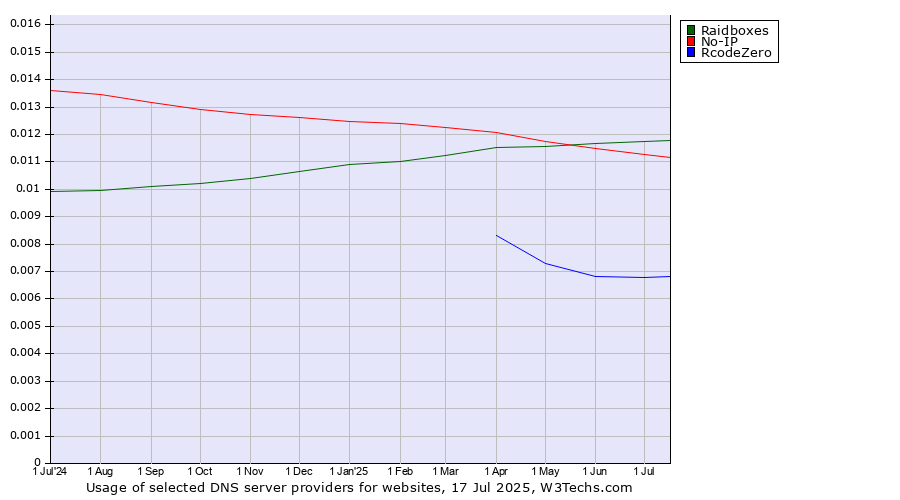 Historical trends in the usage of Raidboxes vs. No-IP vs. RcodeZero