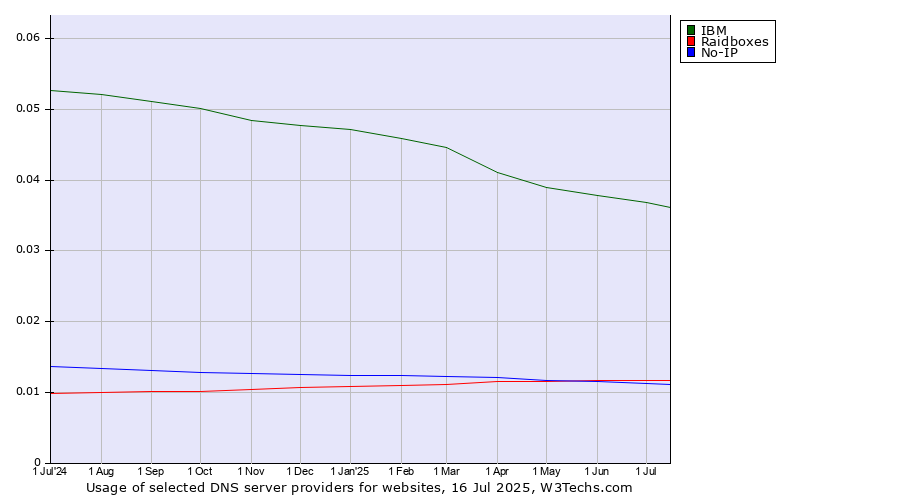 Historical trends in the usage of IBM vs. Raidboxes vs. No-IP