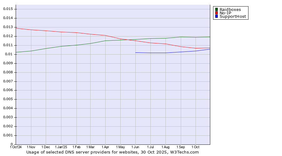 Historical trends in the usage of Raidboxes vs. No-IP vs. SupportHost