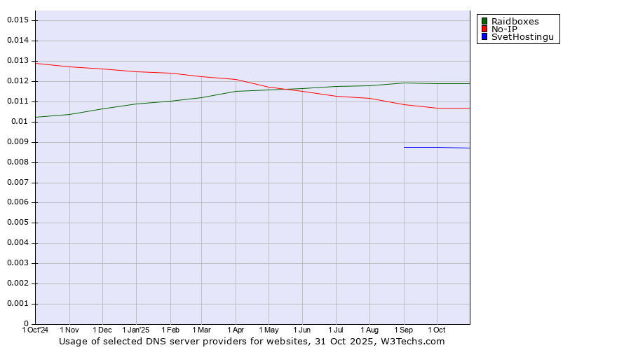 Historical trends in the usage of Raidboxes vs. No-IP vs. SvetHostingu