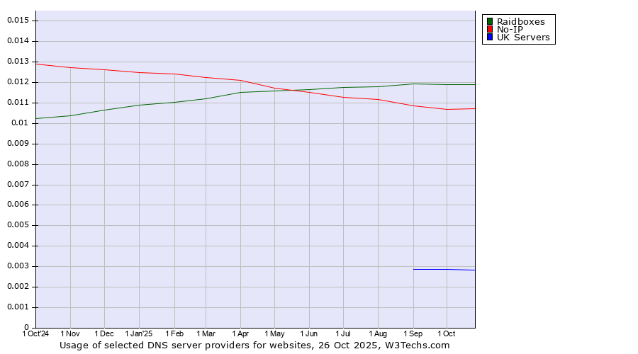 Historical trends in the usage of Raidboxes vs. No-IP vs. UK Servers