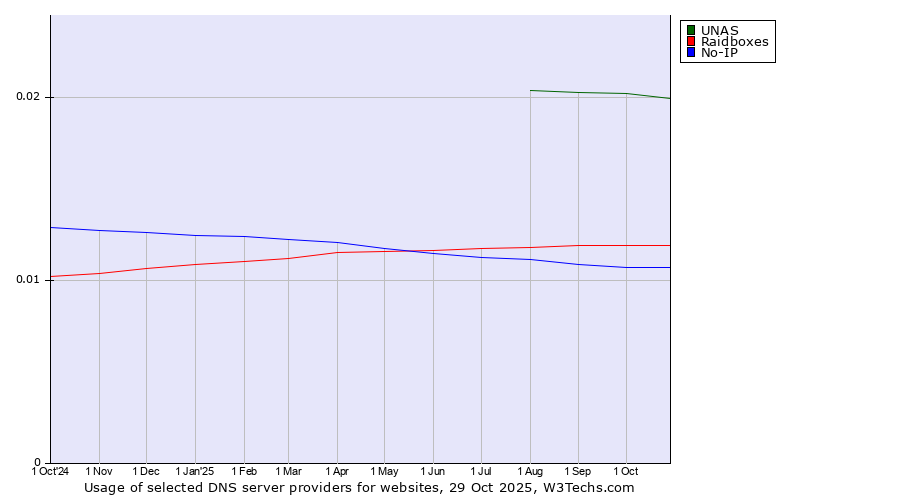 Historical trends in the usage of UNAS vs. Raidboxes vs. No-IP