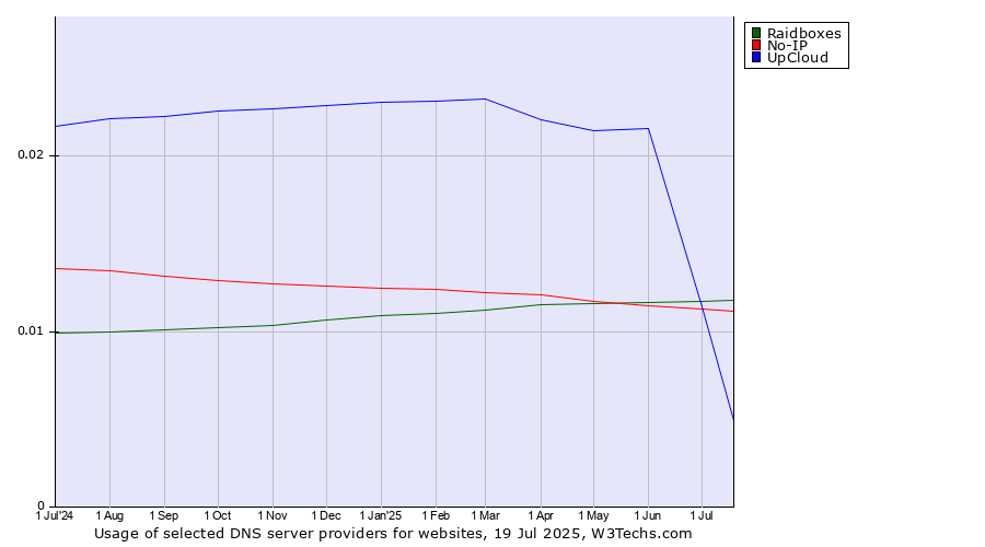 Historical trends in the usage of UpCloud vs. Raidboxes vs. No-IP