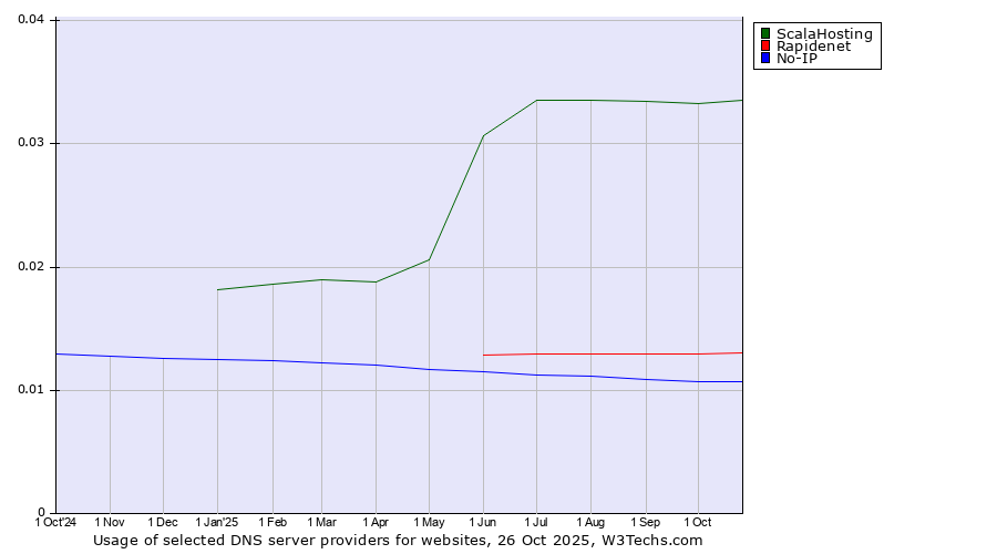 Historical trends in the usage of ScalaHosting vs. Rapidenet vs. No-IP