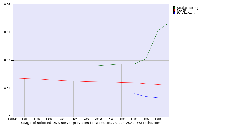 Historical trends in the usage of ScalaHosting vs. No-IP vs. RcodeZero