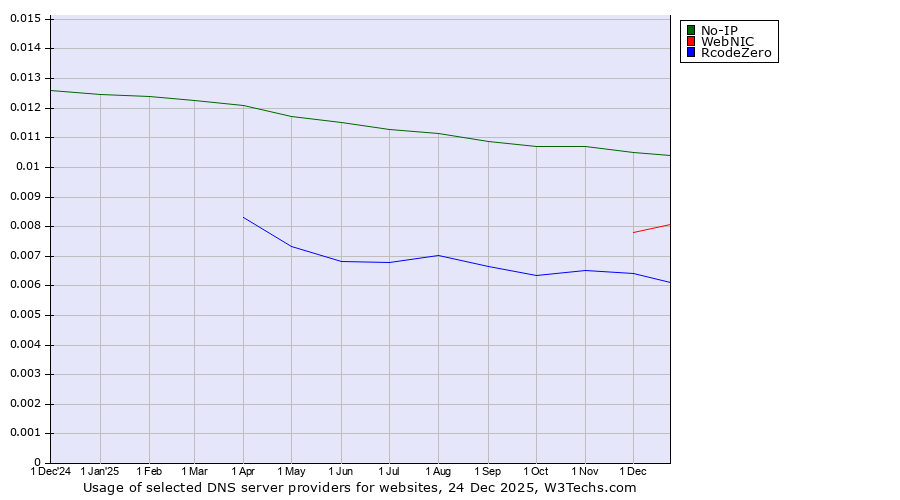 Historical trends in the usage of No-IP vs. WebNIC vs. RcodeZero