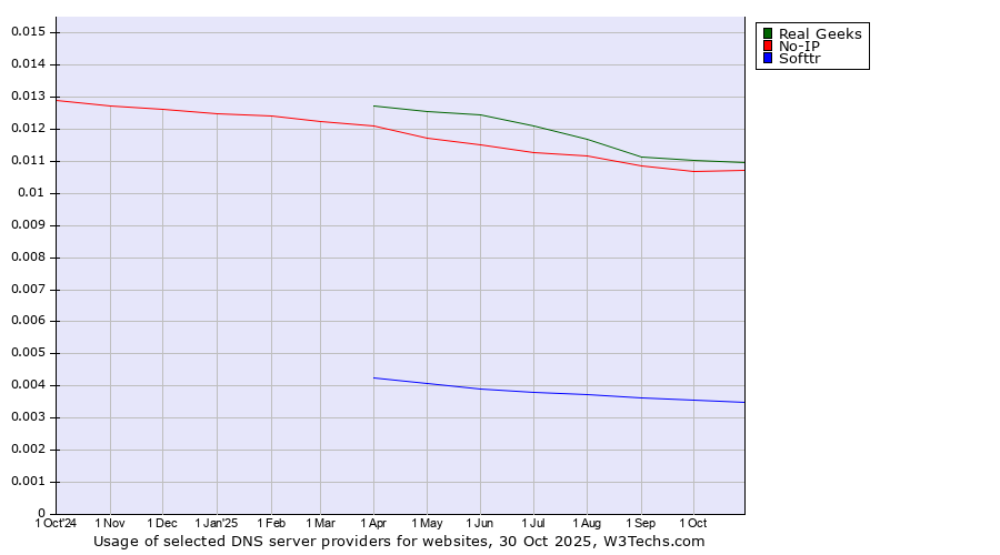 Historical trends in the usage of Real Geeks vs. No-IP vs. Softtr