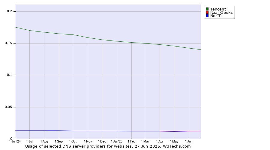 Historical trends in the usage of Tencent vs. Real Geeks vs. No-IP