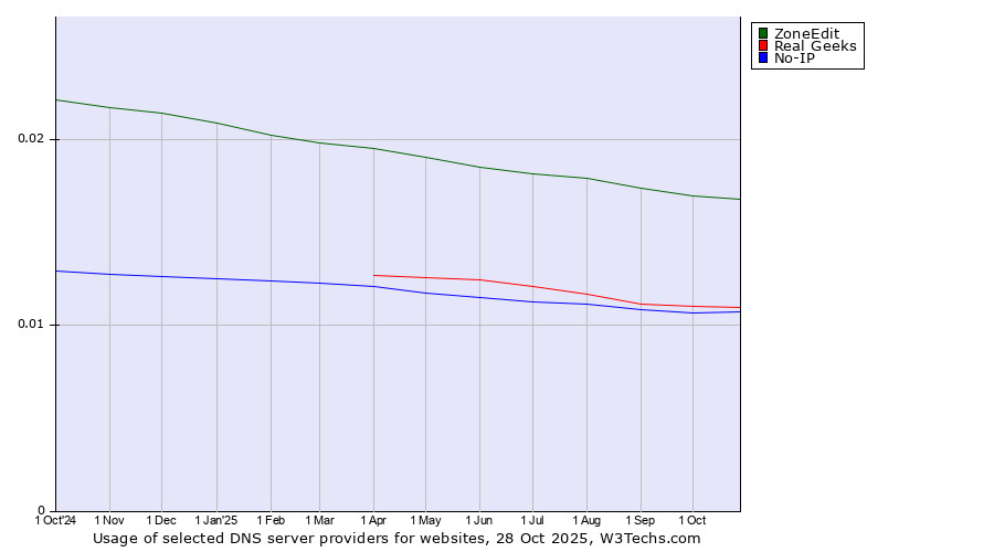Historical trends in the usage of ZoneEdit vs. Real Geeks vs. No-IP