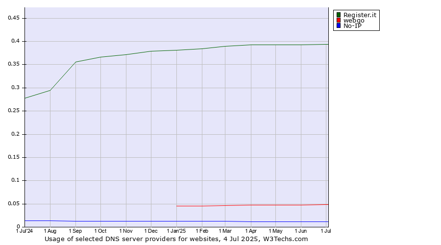 Historical trends in the usage of Register.it vs. webgo vs. No-IP