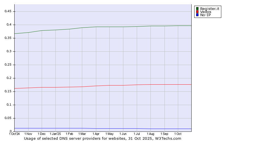 Historical trends in the usage of Register.it vs. Vedos vs. No-IP
